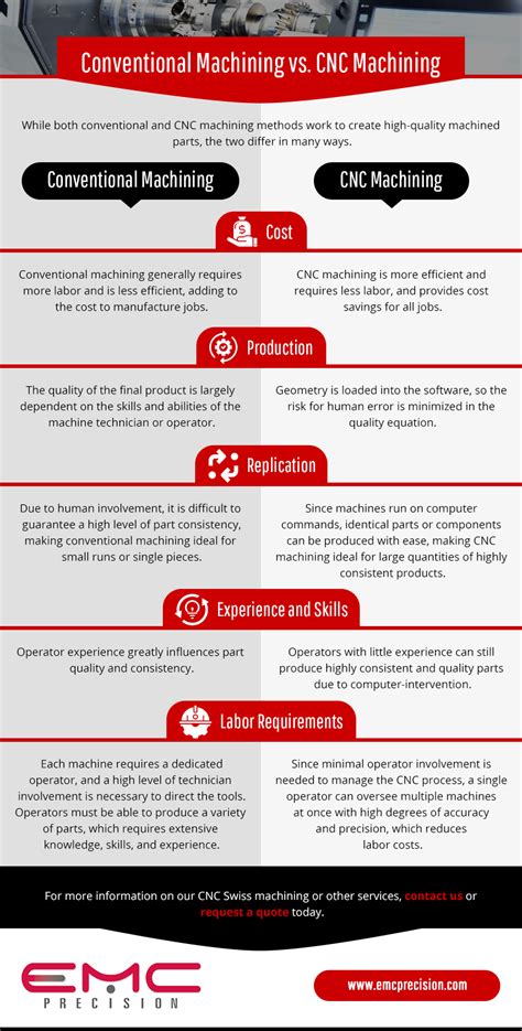 difference between conventional and cnc machine|advantages of cnc machinery.